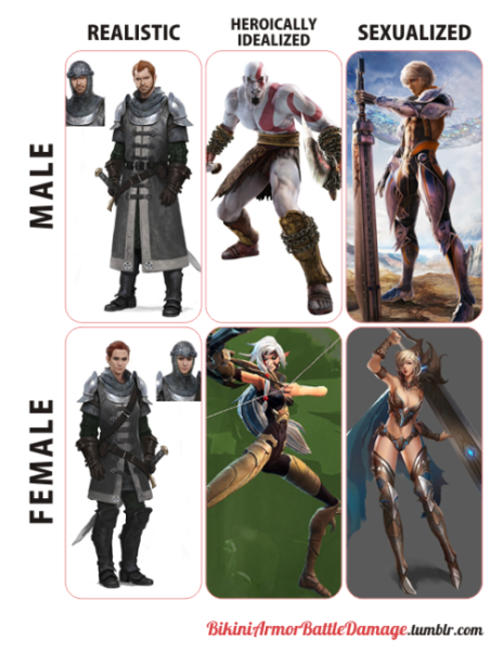 Gendered armors chart